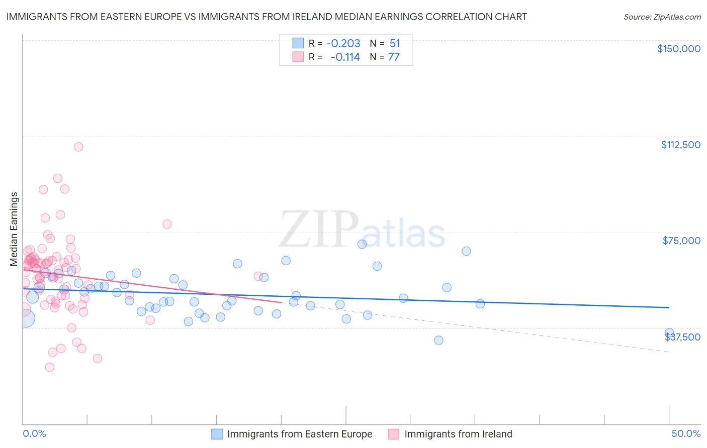 Immigrants from Eastern Europe vs Immigrants from Ireland Median Earnings