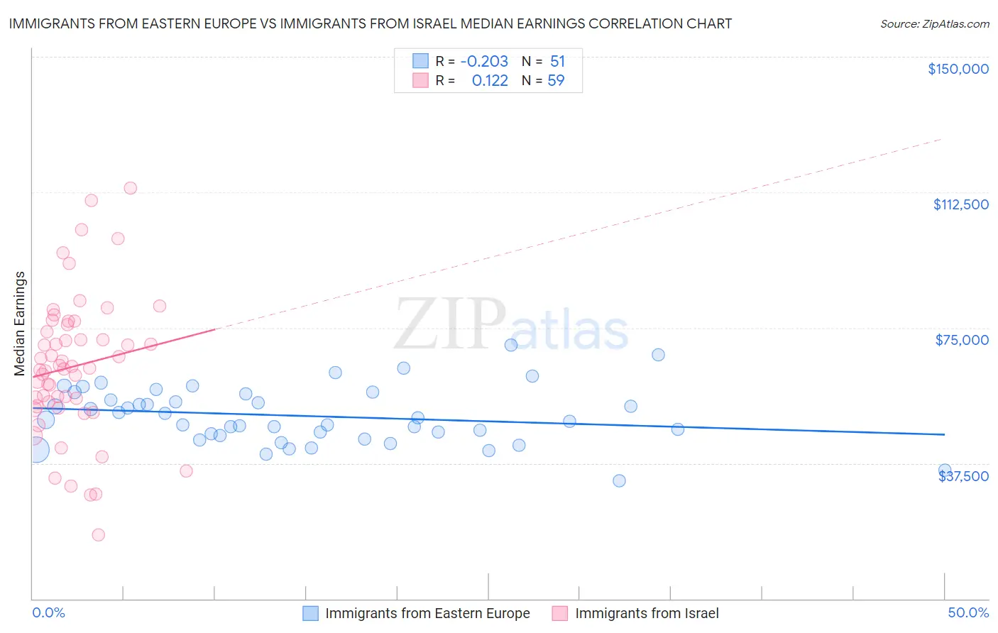 Immigrants from Eastern Europe vs Immigrants from Israel Median Earnings