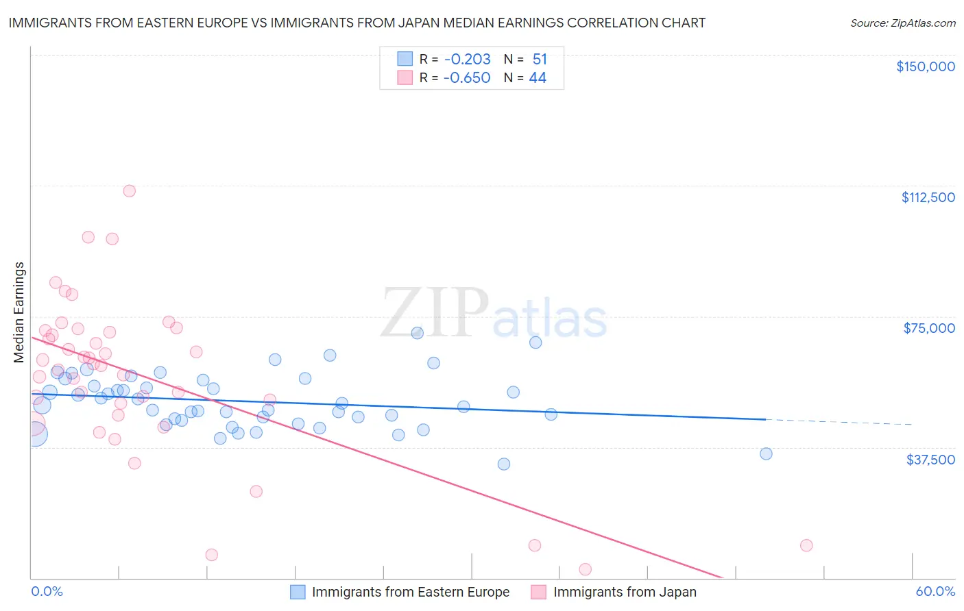 Immigrants from Eastern Europe vs Immigrants from Japan Median Earnings