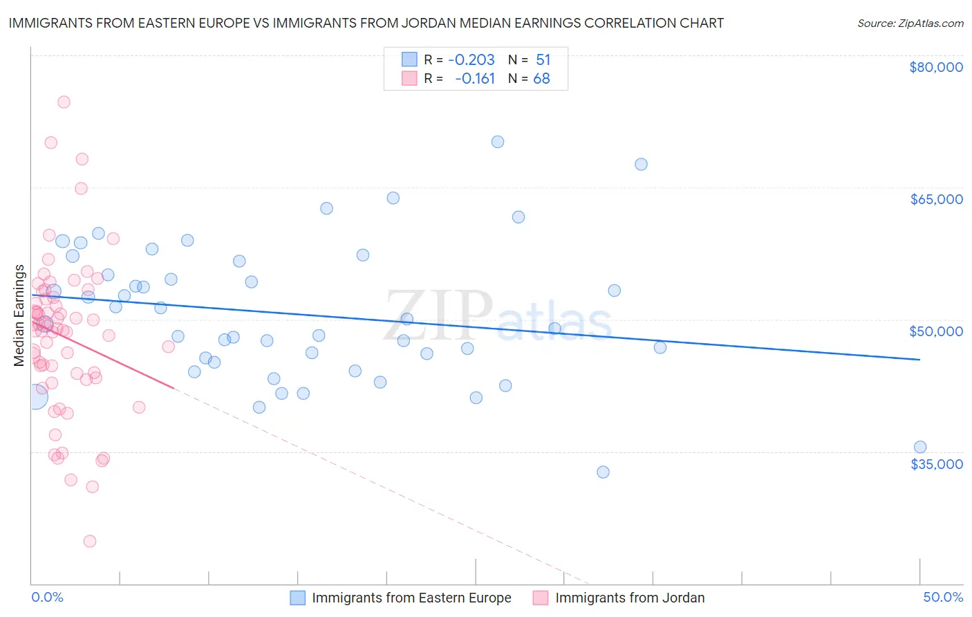 Immigrants from Eastern Europe vs Immigrants from Jordan Median Earnings