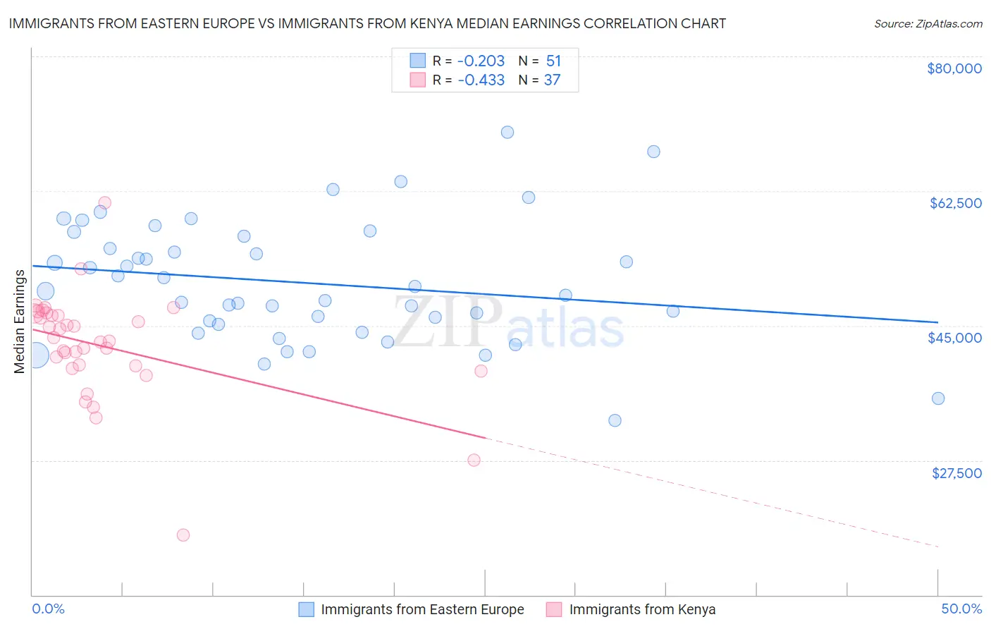 Immigrants from Eastern Europe vs Immigrants from Kenya Median Earnings