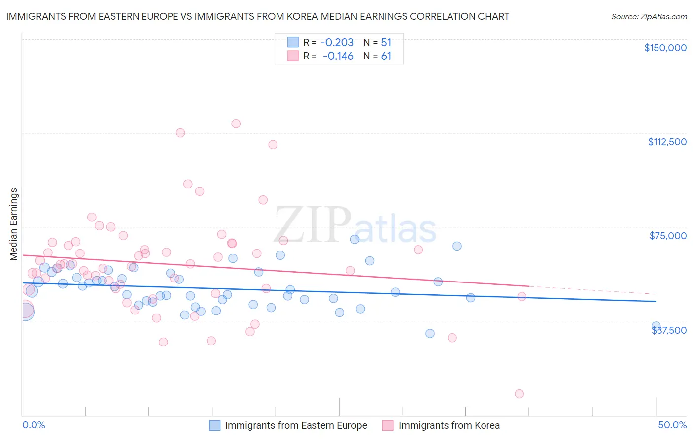 Immigrants from Eastern Europe vs Immigrants from Korea Median Earnings