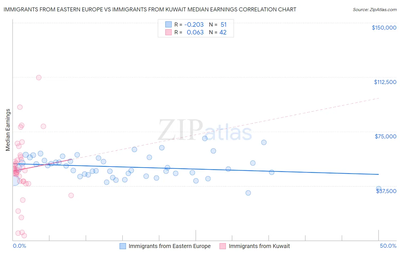 Immigrants from Eastern Europe vs Immigrants from Kuwait Median Earnings