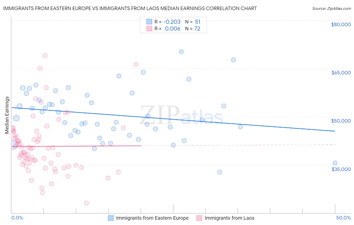 Immigrants from Eastern Europe vs Immigrants from Laos Median Earnings