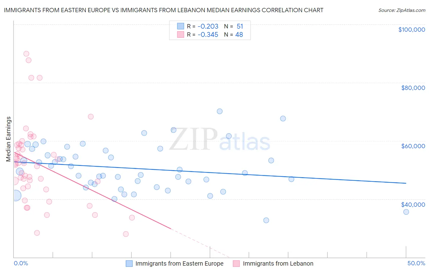 Immigrants from Eastern Europe vs Immigrants from Lebanon Median Earnings