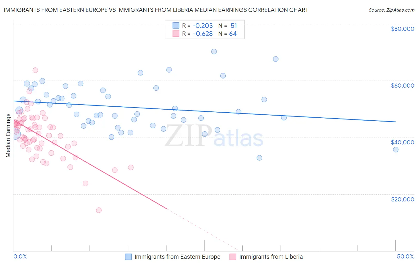 Immigrants from Eastern Europe vs Immigrants from Liberia Median Earnings
