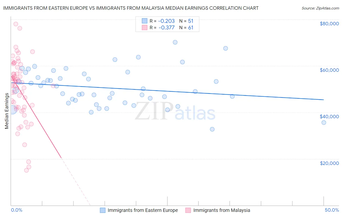 Immigrants from Eastern Europe vs Immigrants from Malaysia Median Earnings