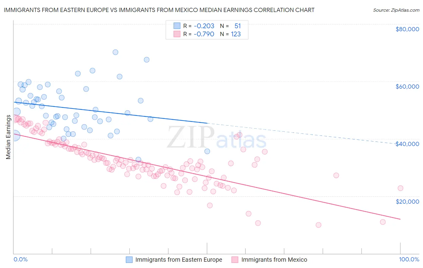 Immigrants from Eastern Europe vs Immigrants from Mexico Median Earnings