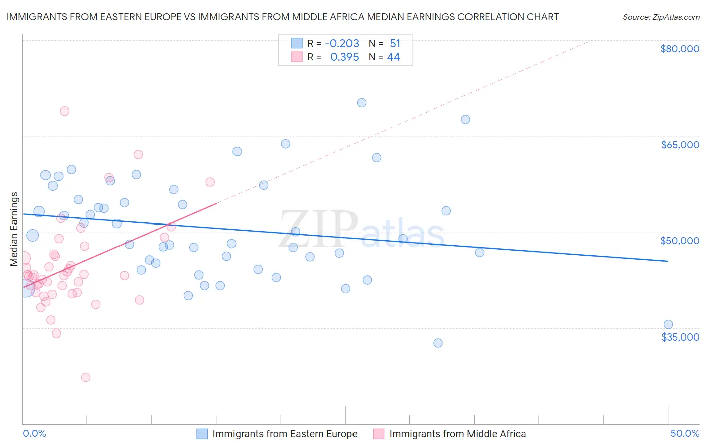 Immigrants from Eastern Europe vs Immigrants from Middle Africa Median Earnings