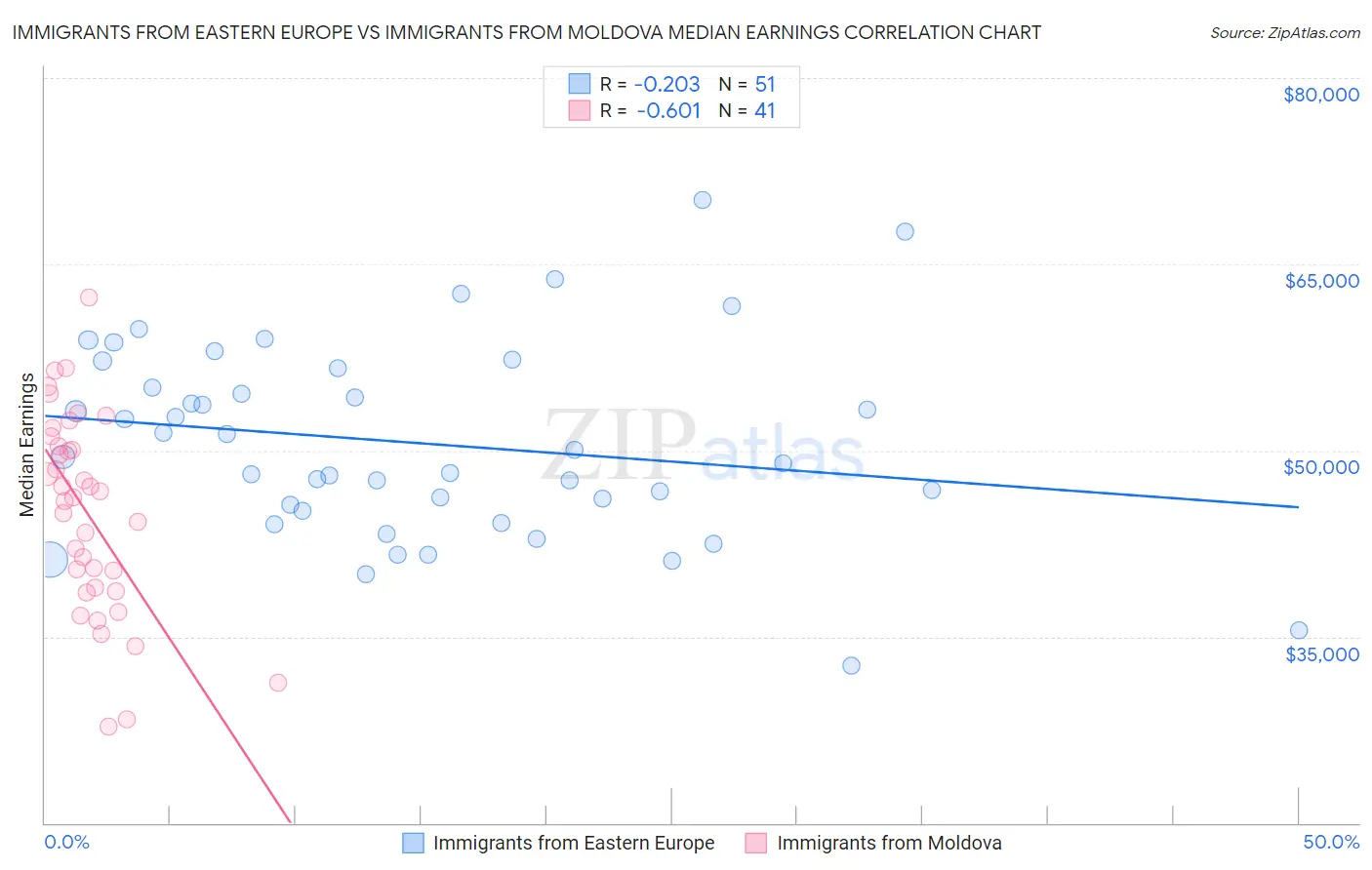 Immigrants from Eastern Europe vs Immigrants from Moldova Median Earnings