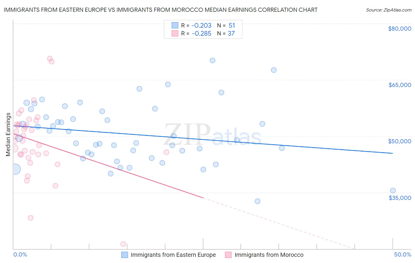 Immigrants from Eastern Europe vs Immigrants from Morocco Median Earnings