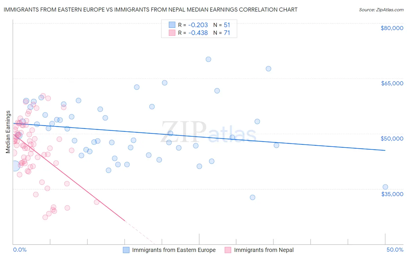 Immigrants from Eastern Europe vs Immigrants from Nepal Median Earnings