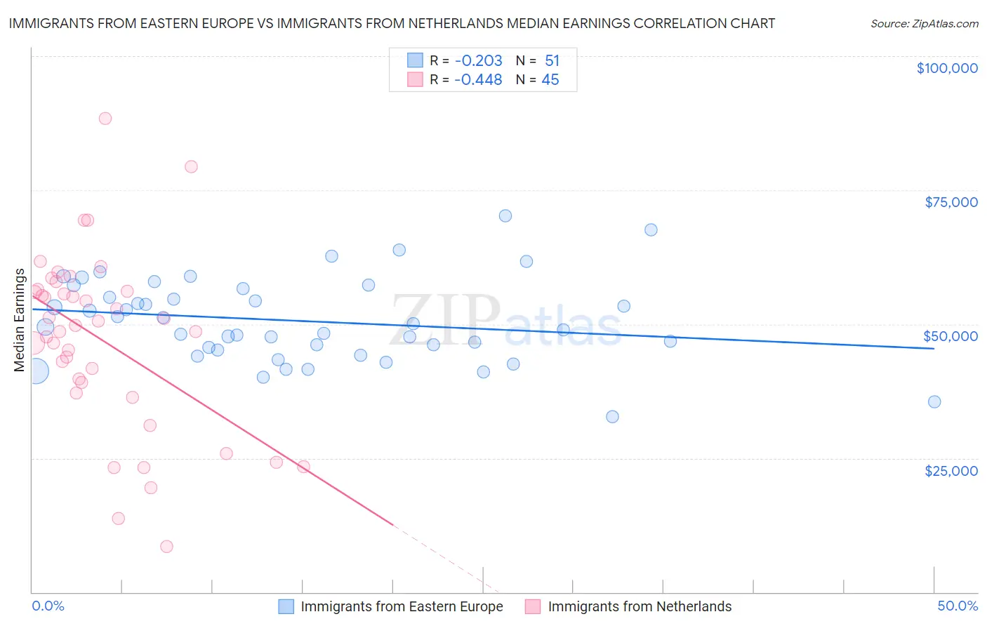 Immigrants from Eastern Europe vs Immigrants from Netherlands Median Earnings