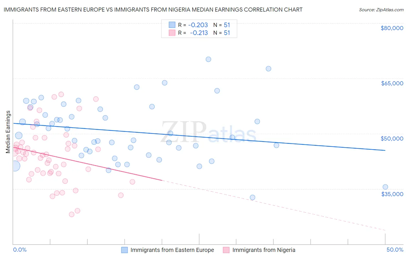 Immigrants from Eastern Europe vs Immigrants from Nigeria Median Earnings