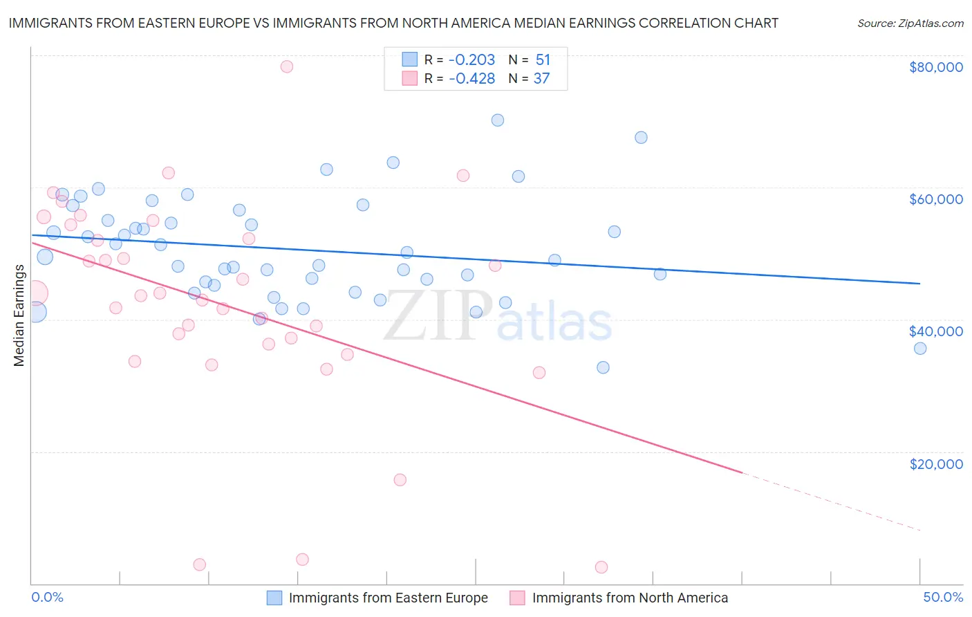 Immigrants from Eastern Europe vs Immigrants from North America Median Earnings