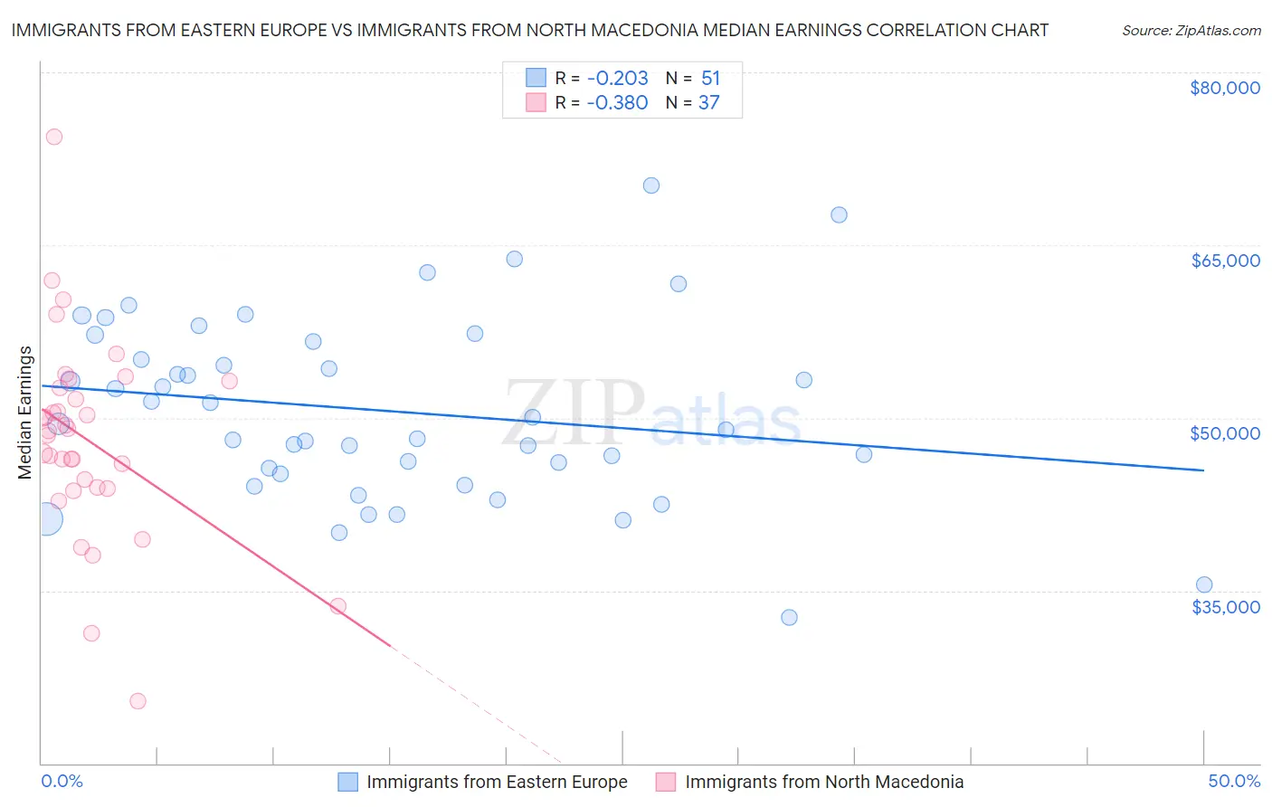 Immigrants from Eastern Europe vs Immigrants from North Macedonia Median Earnings