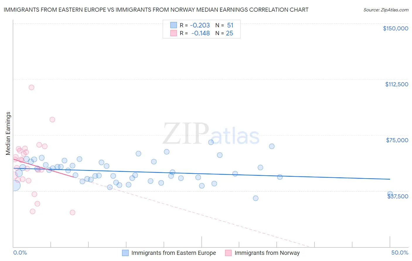 Immigrants from Eastern Europe vs Immigrants from Norway Median Earnings