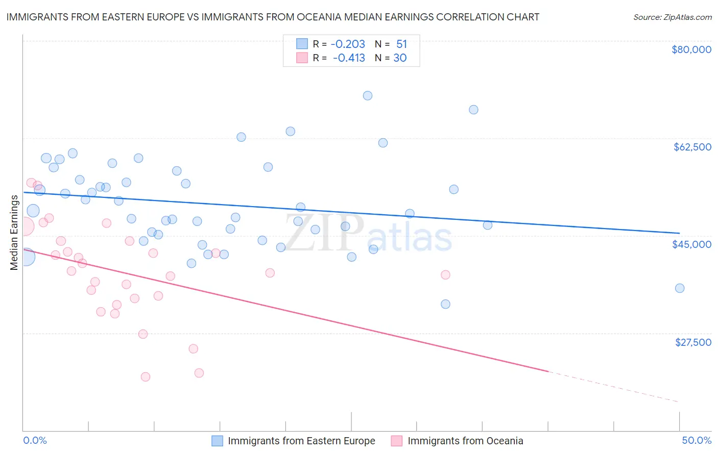 Immigrants from Eastern Europe vs Immigrants from Oceania Median Earnings