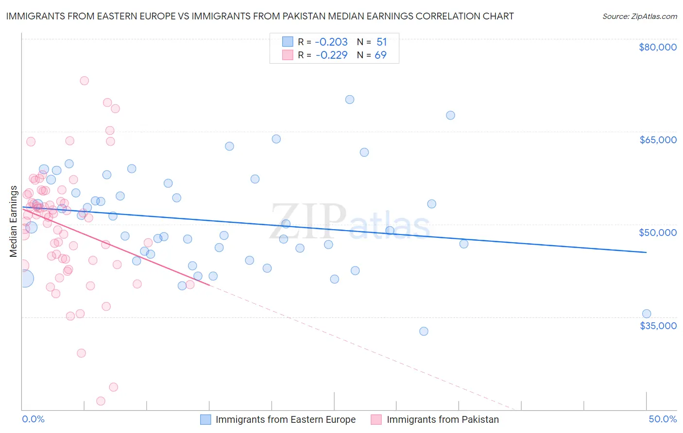 Immigrants from Eastern Europe vs Immigrants from Pakistan Median Earnings