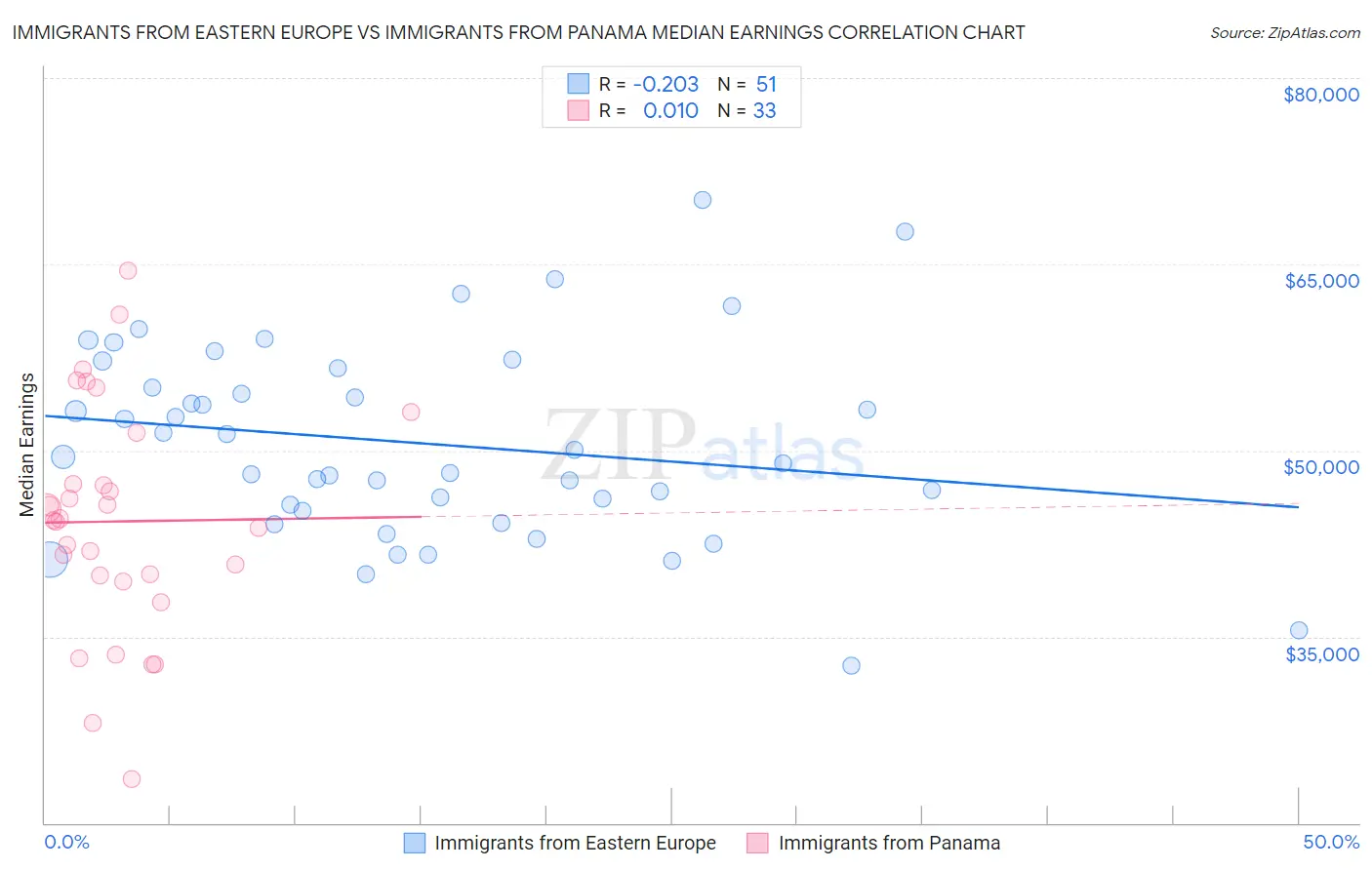 Immigrants from Eastern Europe vs Immigrants from Panama Median Earnings