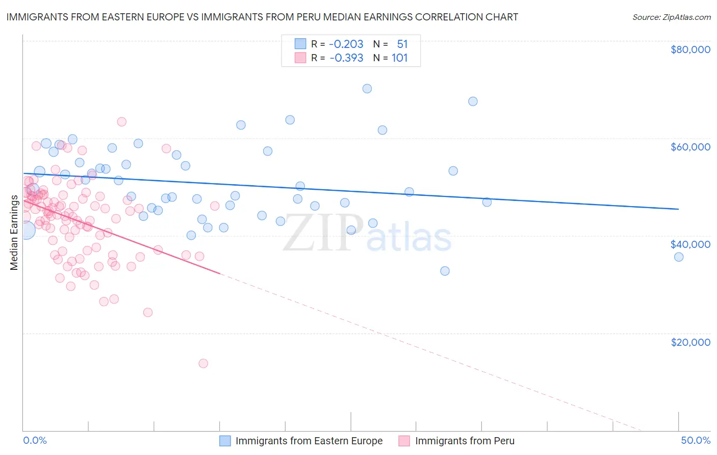 Immigrants from Eastern Europe vs Immigrants from Peru Median Earnings