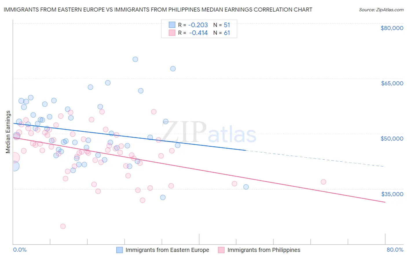 Immigrants from Eastern Europe vs Immigrants from Philippines Median Earnings