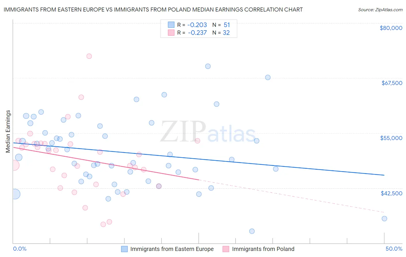 Immigrants from Eastern Europe vs Immigrants from Poland Median Earnings