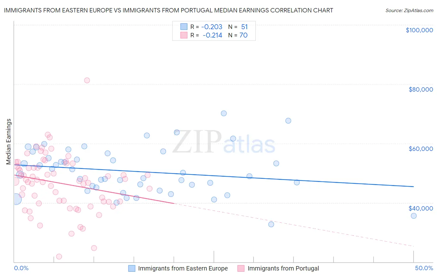 Immigrants from Eastern Europe vs Immigrants from Portugal Median Earnings