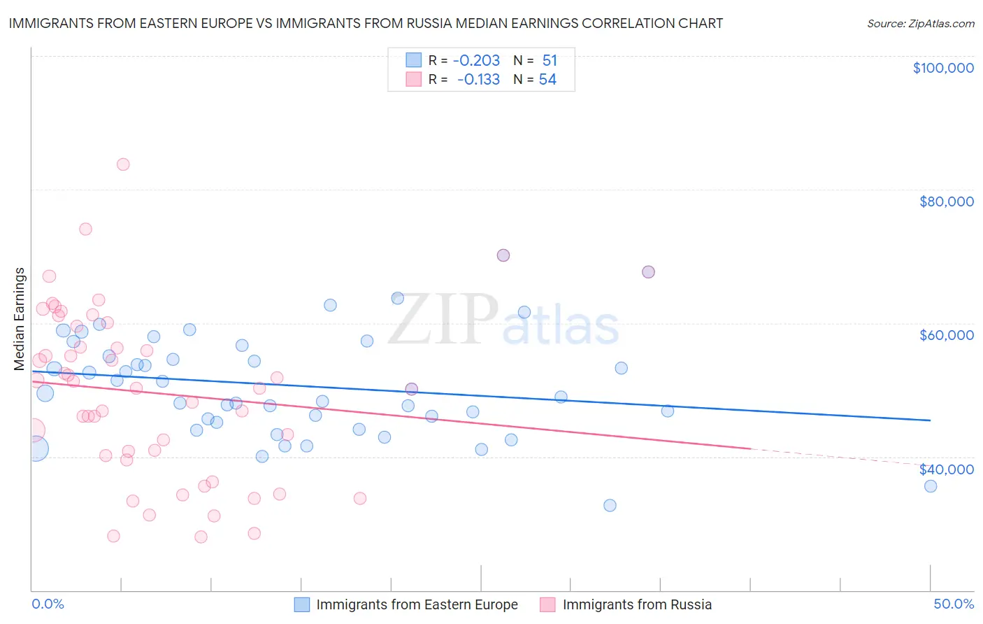 Immigrants from Eastern Europe vs Immigrants from Russia Median Earnings