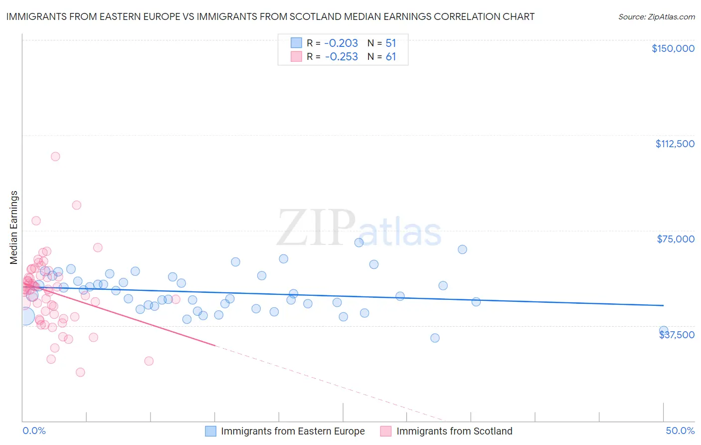 Immigrants from Eastern Europe vs Immigrants from Scotland Median Earnings