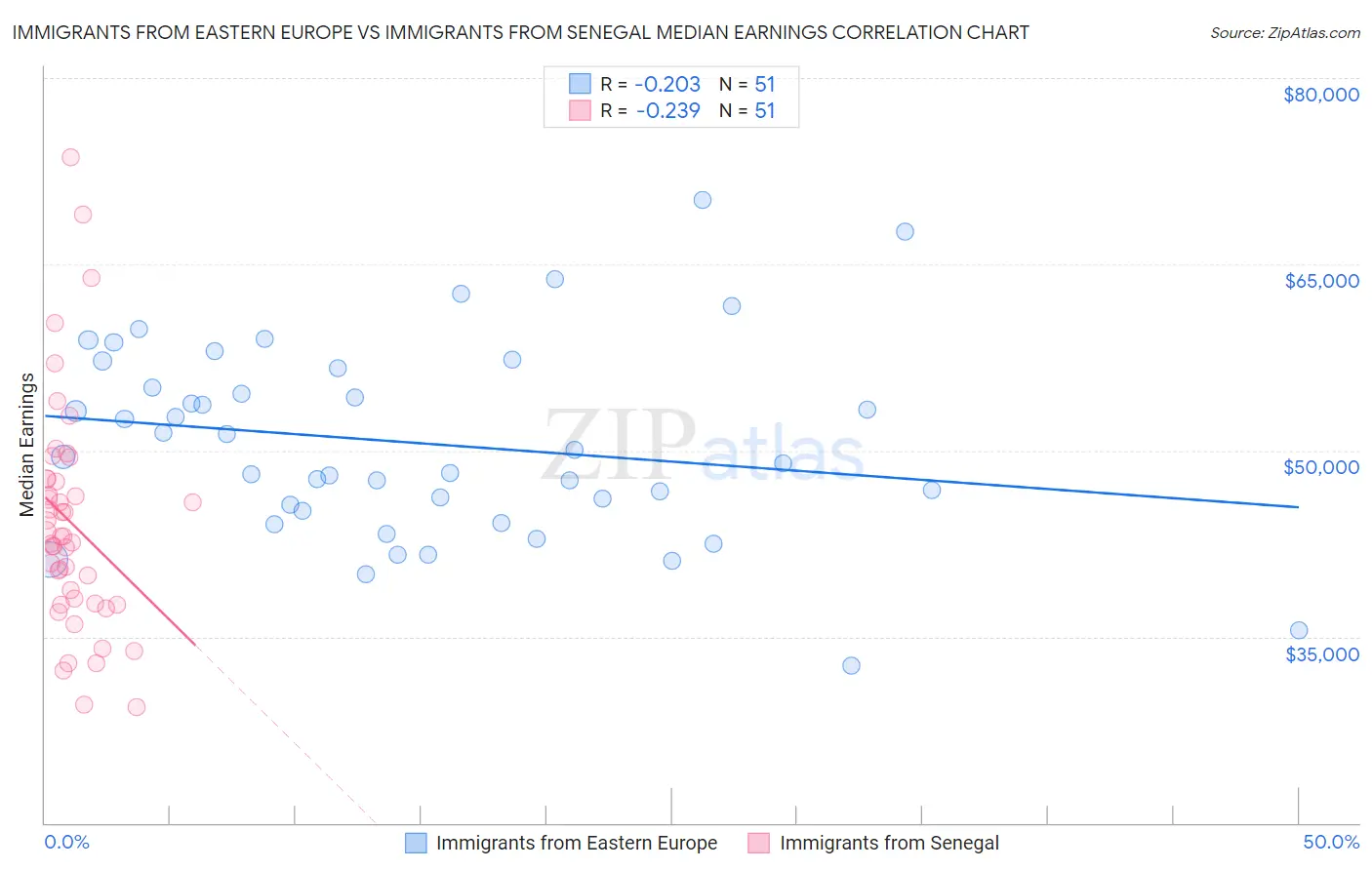 Immigrants from Eastern Europe vs Immigrants from Senegal Median Earnings