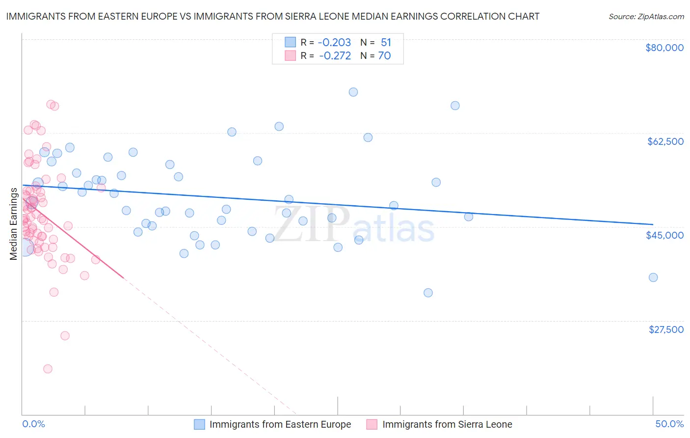 Immigrants from Eastern Europe vs Immigrants from Sierra Leone Median Earnings