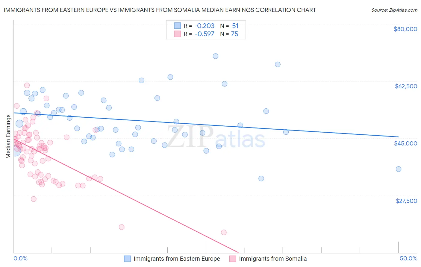 Immigrants from Eastern Europe vs Immigrants from Somalia Median Earnings