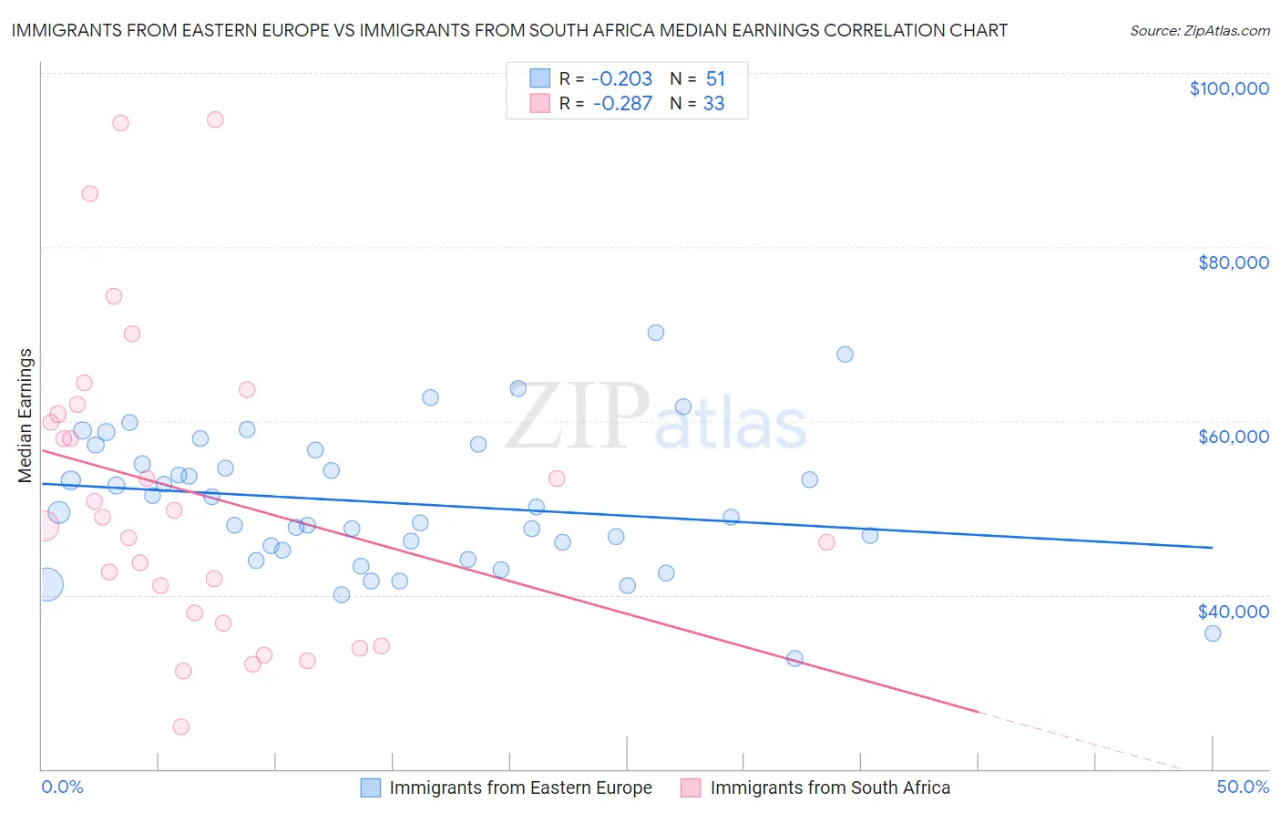 Immigrants from Eastern Europe vs Immigrants from South Africa Median Earnings