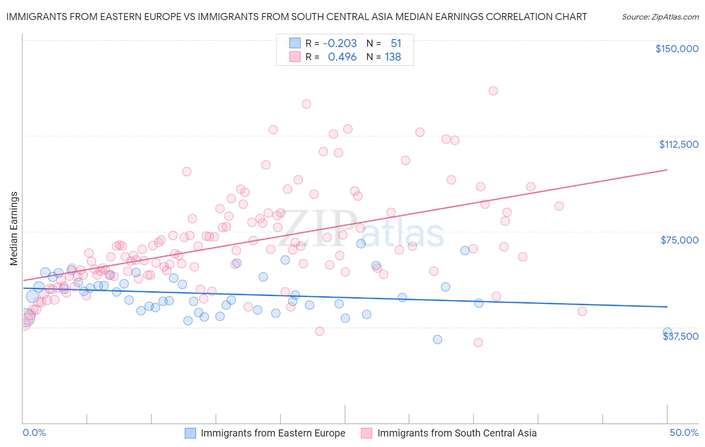 Immigrants from Eastern Europe vs Immigrants from South Central Asia Median Earnings