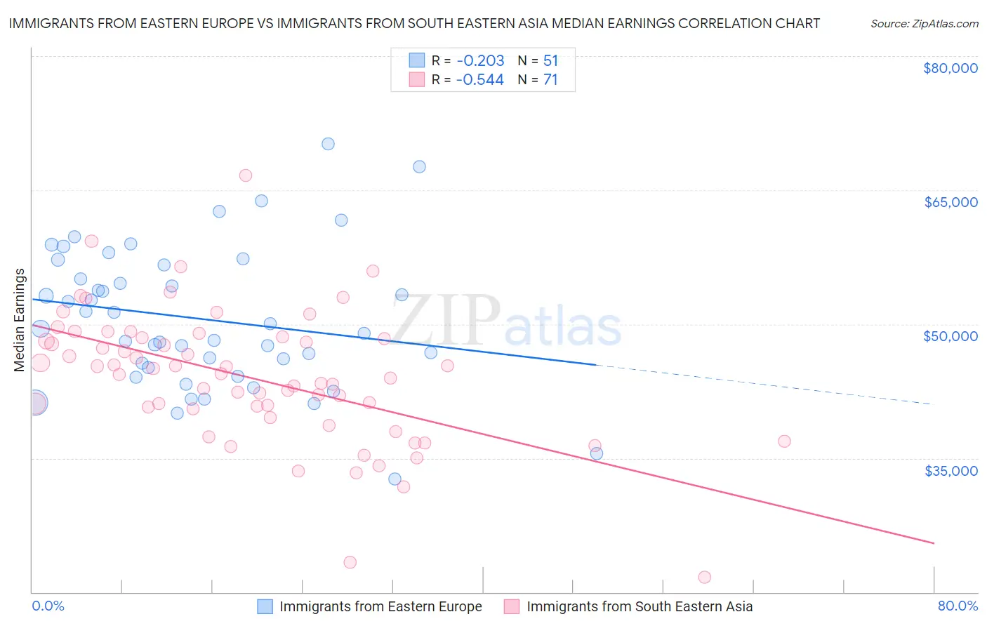 Immigrants from Eastern Europe vs Immigrants from South Eastern Asia Median Earnings