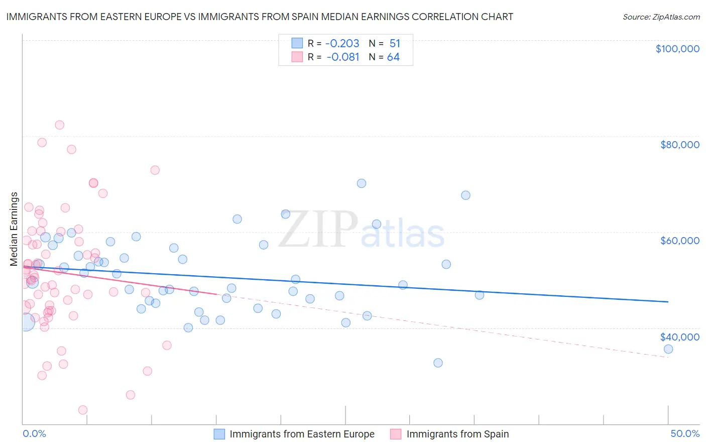 Immigrants from Eastern Europe vs Immigrants from Spain Median Earnings