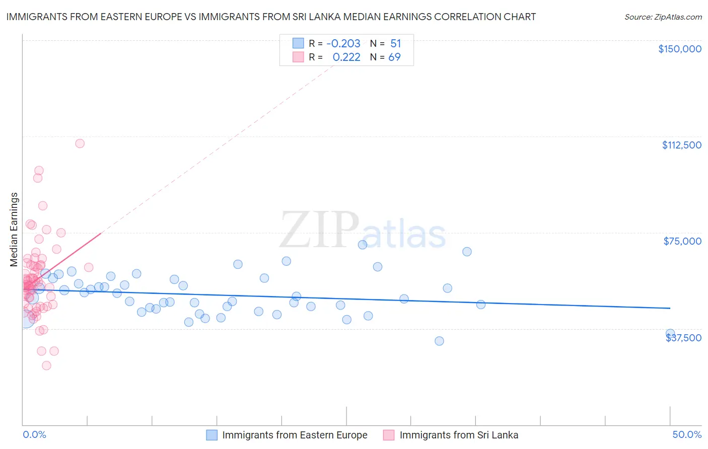 Immigrants from Eastern Europe vs Immigrants from Sri Lanka Median Earnings