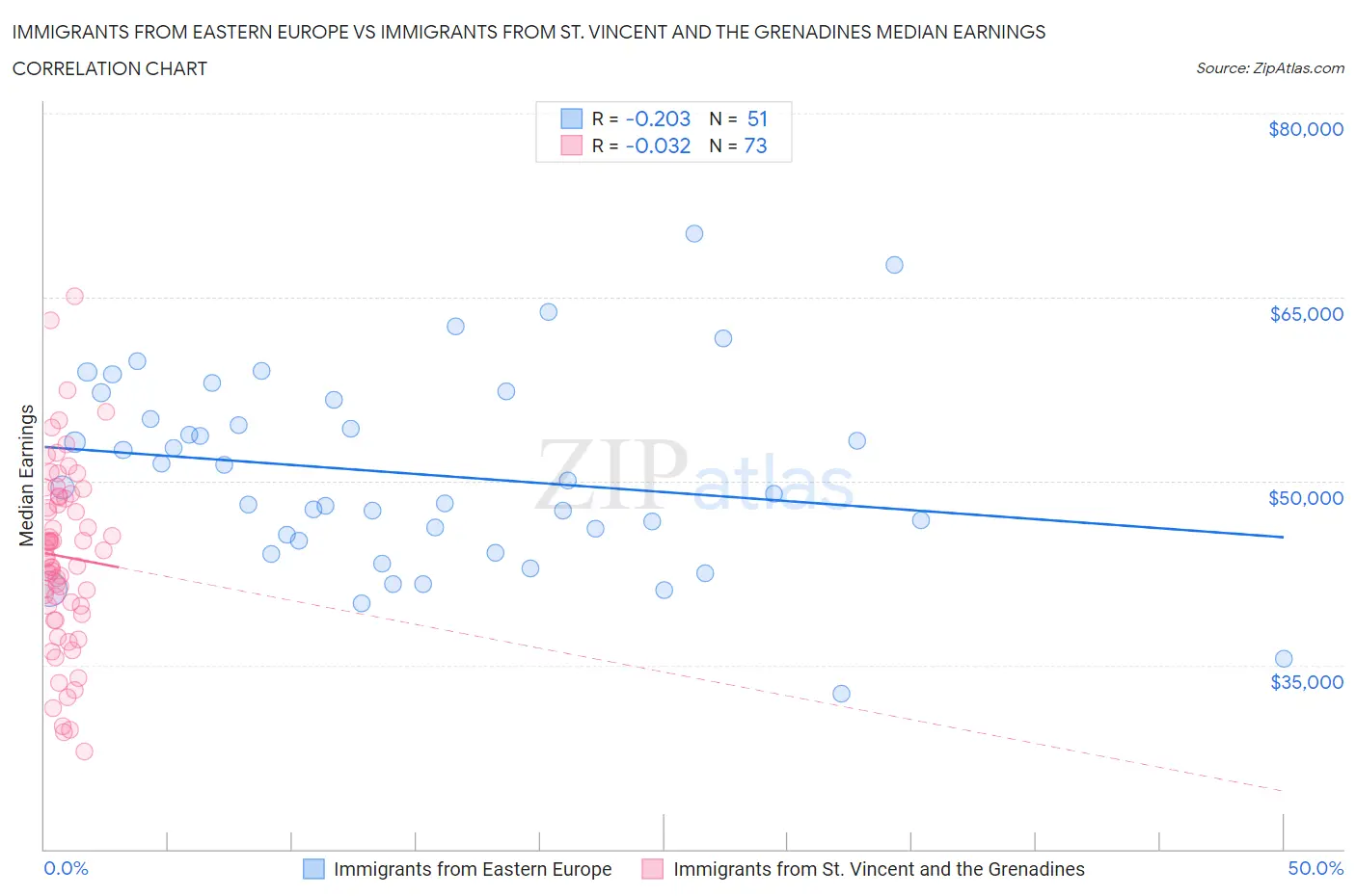 Immigrants from Eastern Europe vs Immigrants from St. Vincent and the Grenadines Median Earnings