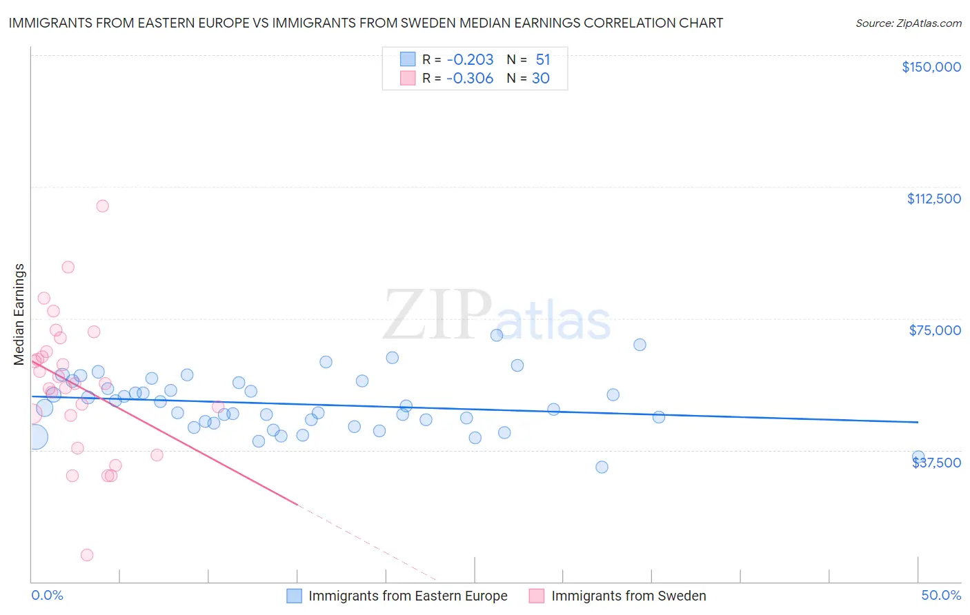 Immigrants from Eastern Europe vs Immigrants from Sweden Median Earnings