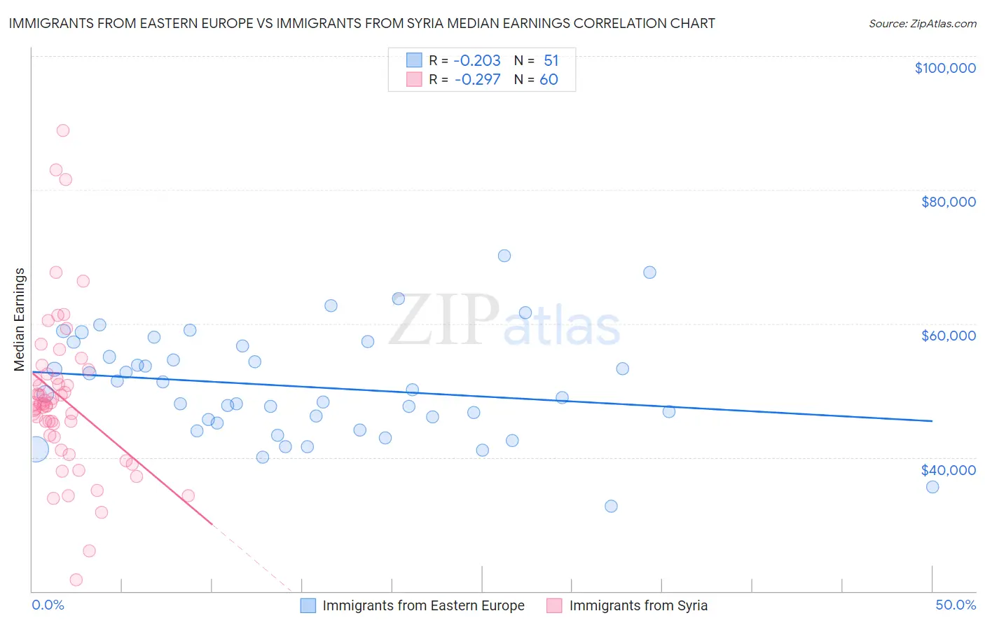 Immigrants from Eastern Europe vs Immigrants from Syria Median Earnings