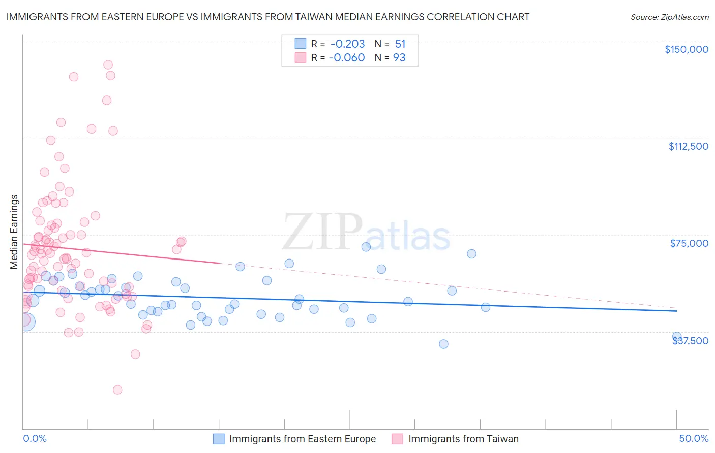 Immigrants from Eastern Europe vs Immigrants from Taiwan Median Earnings