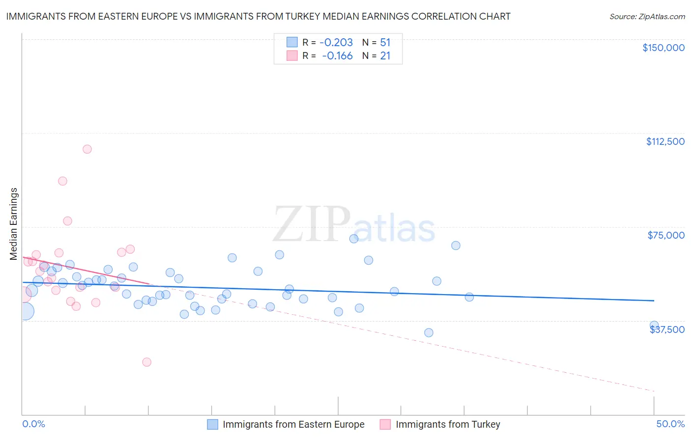 Immigrants from Eastern Europe vs Immigrants from Turkey Median Earnings