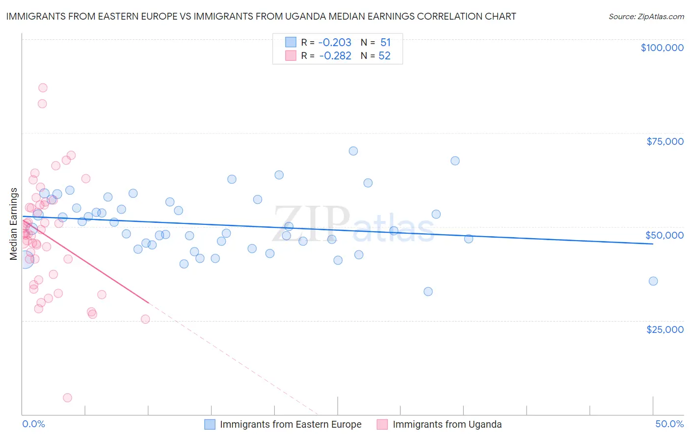 Immigrants from Eastern Europe vs Immigrants from Uganda Median Earnings