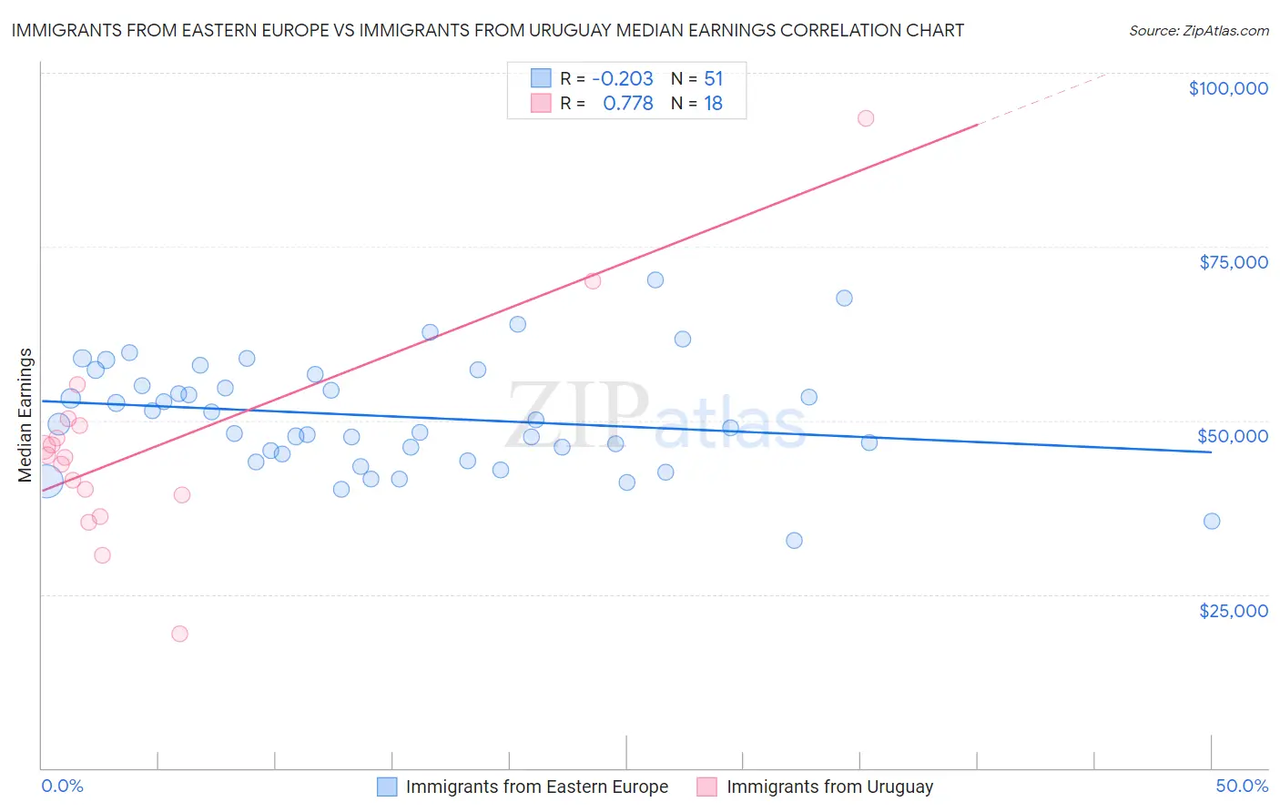 Immigrants from Eastern Europe vs Immigrants from Uruguay Median Earnings