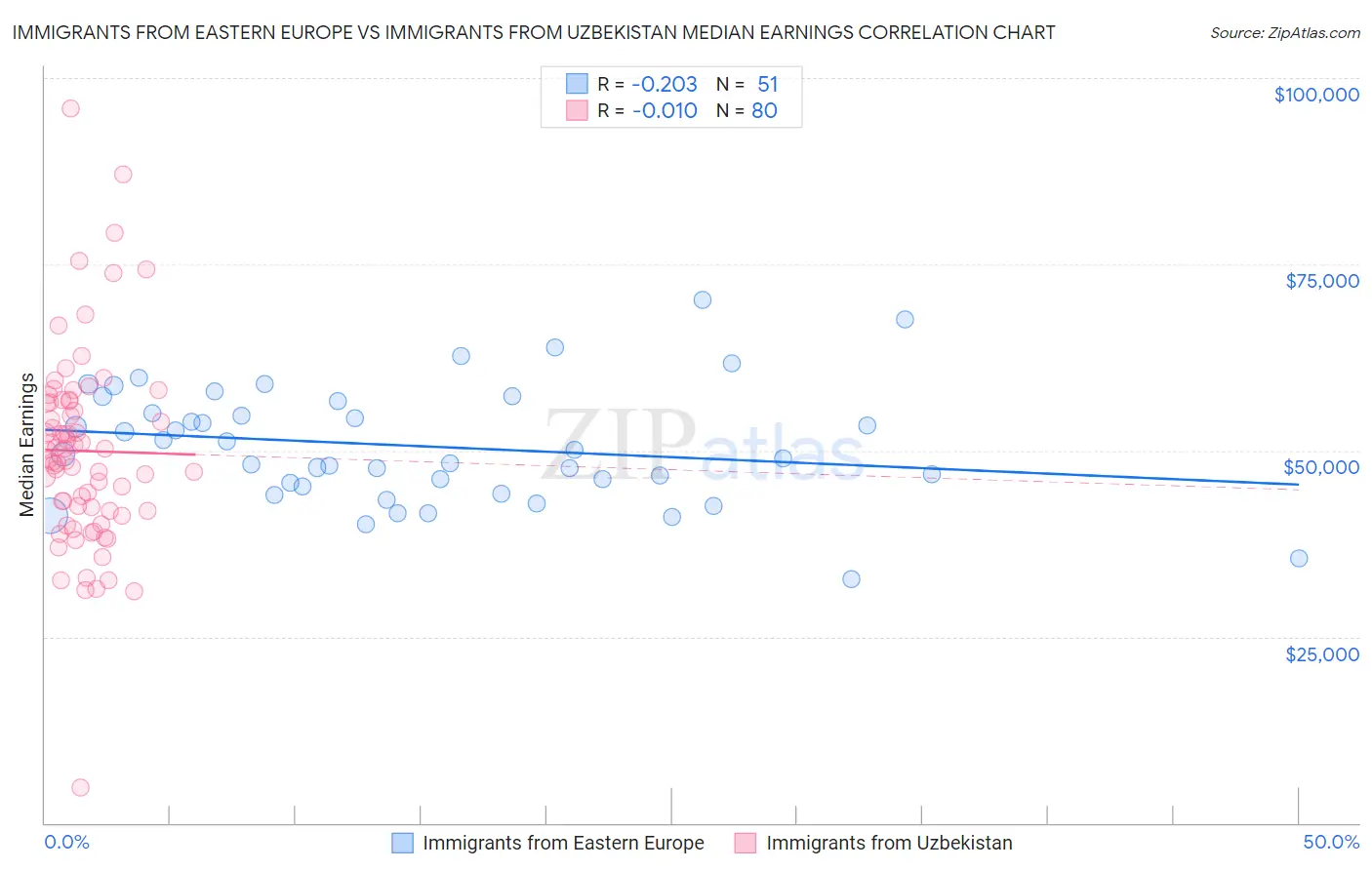 Immigrants from Eastern Europe vs Immigrants from Uzbekistan Median Earnings