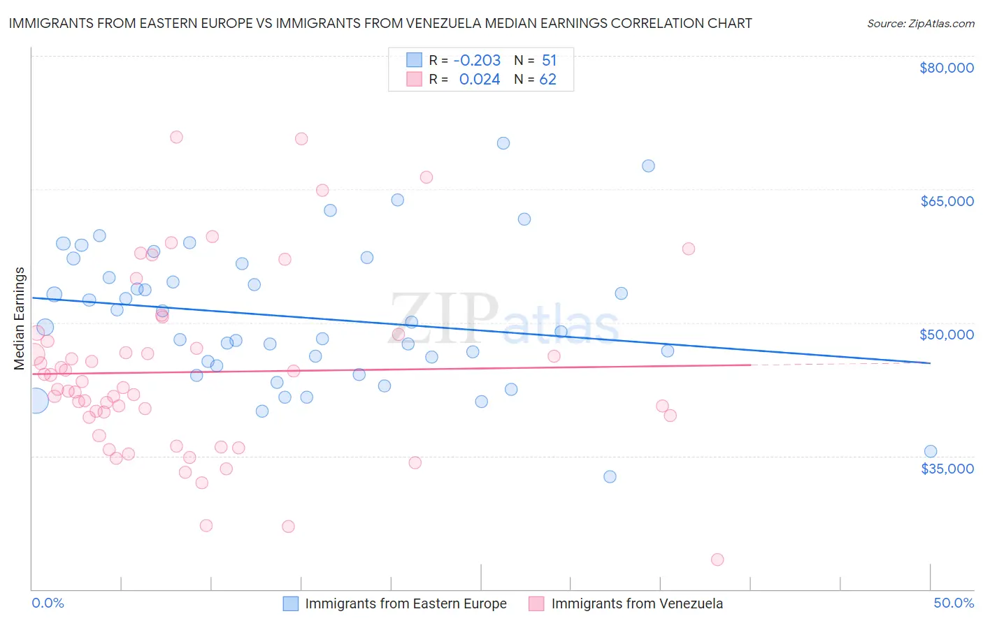 Immigrants from Eastern Europe vs Immigrants from Venezuela Median Earnings