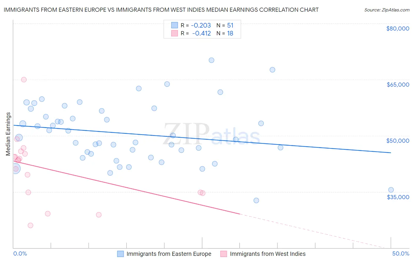 Immigrants from Eastern Europe vs Immigrants from West Indies Median Earnings