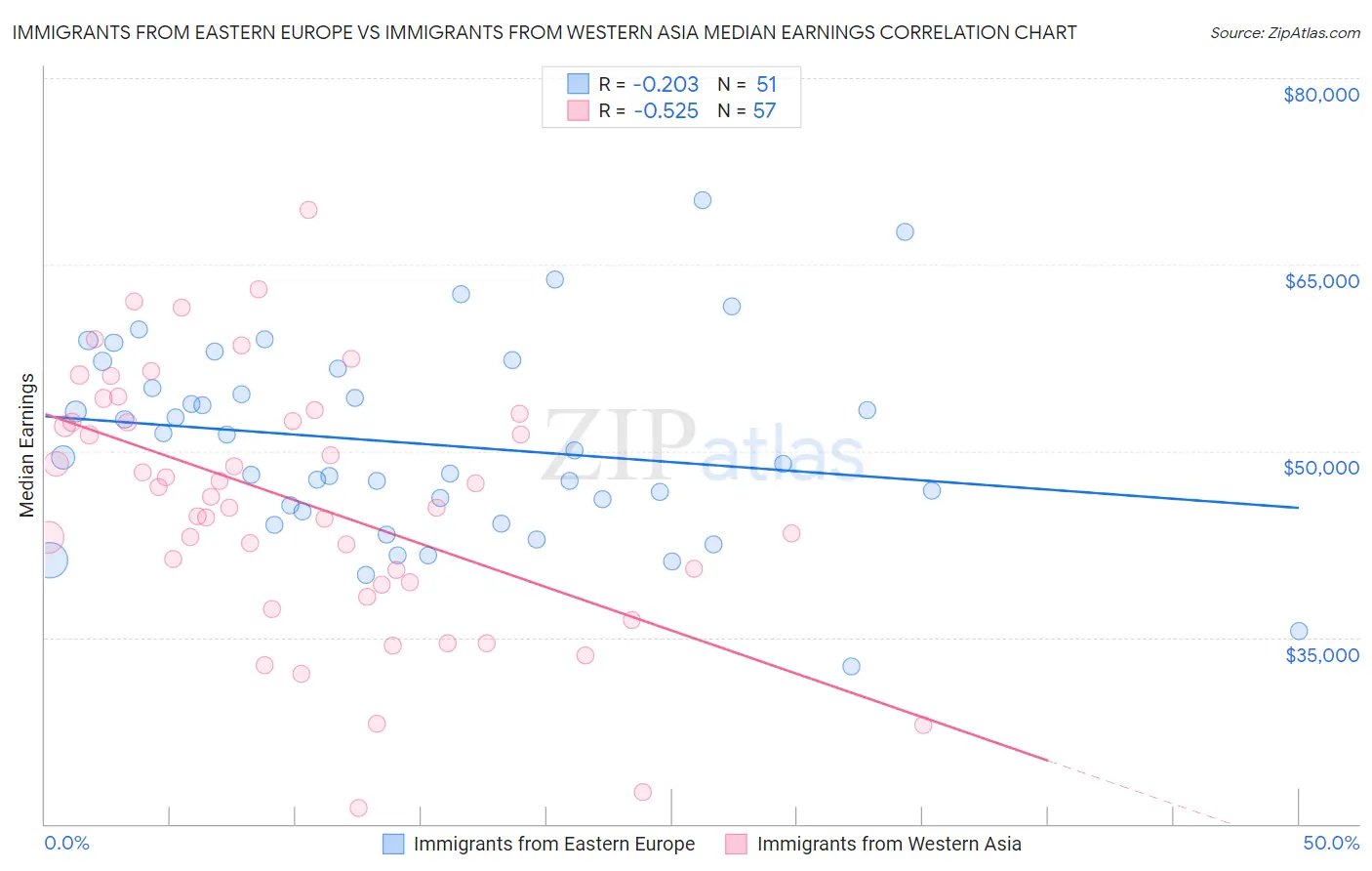 Immigrants from Eastern Europe vs Immigrants from Western Asia Median Earnings