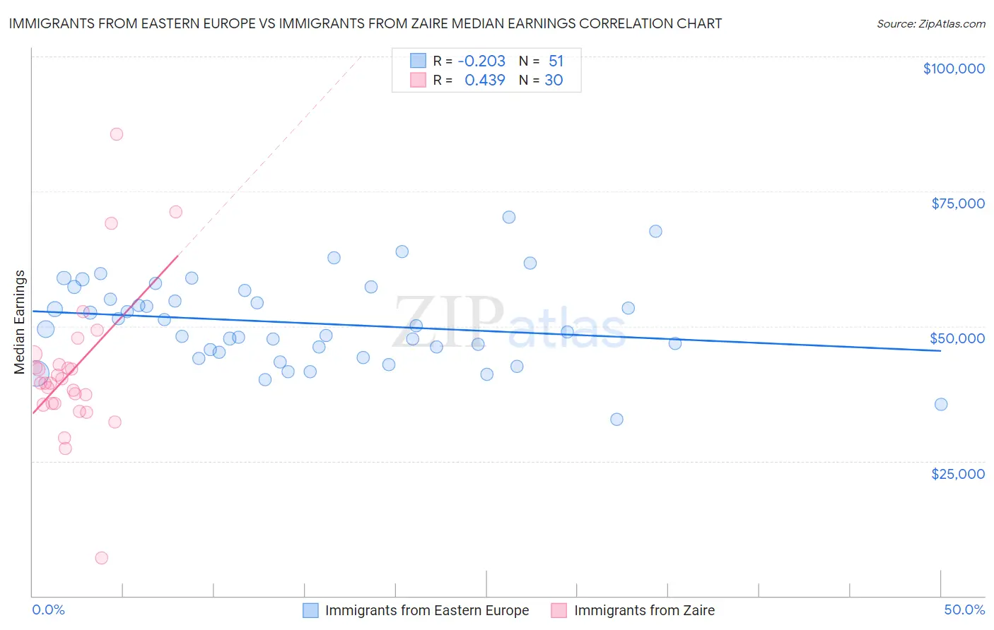 Immigrants from Eastern Europe vs Immigrants from Zaire Median Earnings